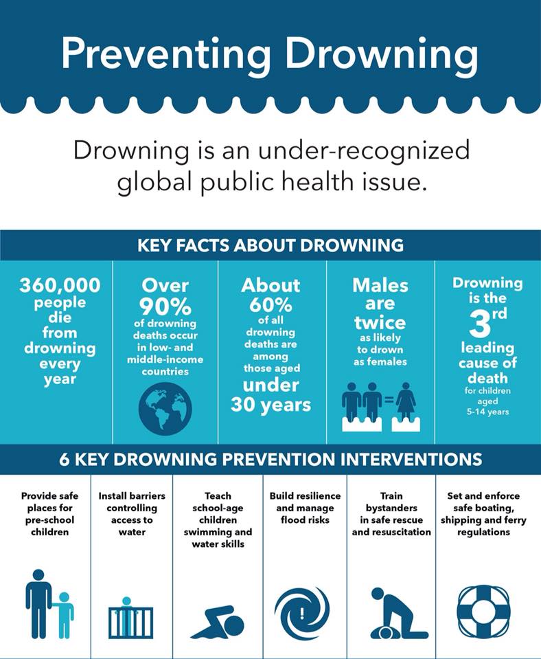 Preventing Drowning Stats